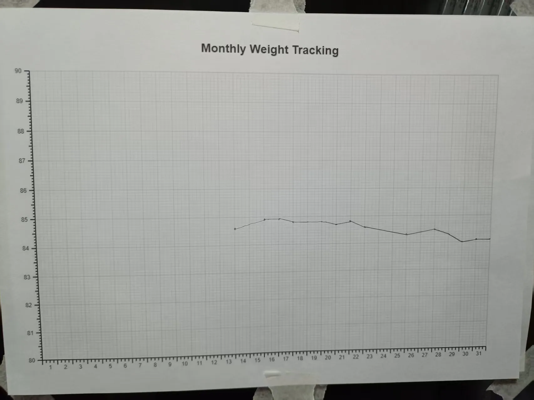 Motivational chart